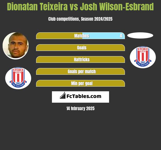 Dionatan Teixeira vs Josh Wilson-Esbrand h2h player stats