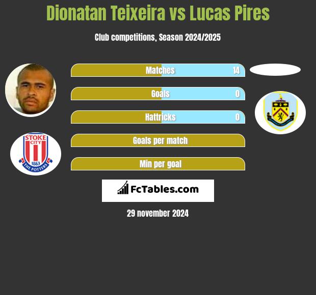 Dionatan Teixeira vs Lucas Pires h2h player stats