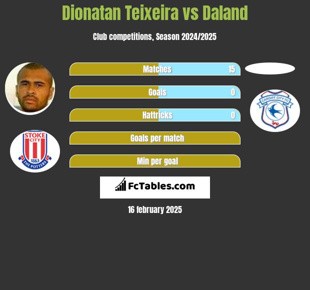 Dionatan Teixeira vs Daland h2h player stats