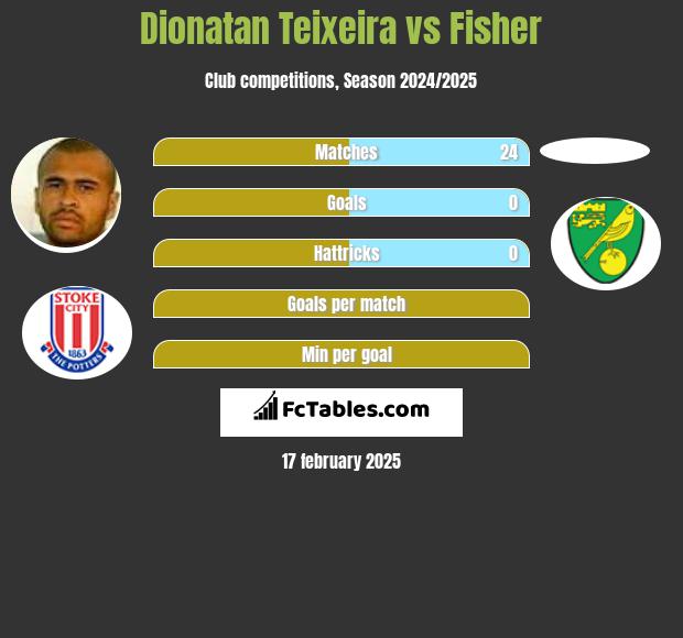 Dionatan Teixeira vs Fisher h2h player stats