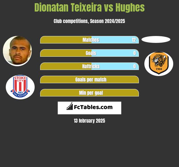 Dionatan Teixeira vs Hughes h2h player stats