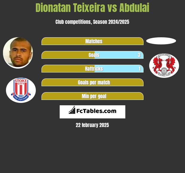 Dionatan Teixeira vs Abdulai h2h player stats