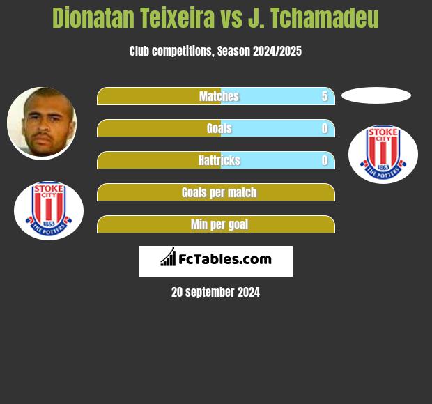 Dionatan Teixeira vs J. Tchamadeu h2h player stats