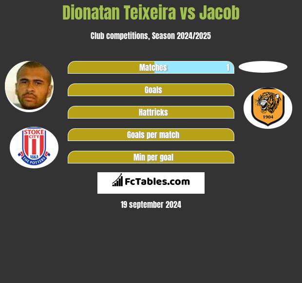 Dionatan Teixeira vs Jacob h2h player stats