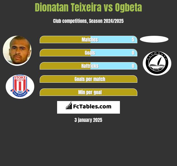 Dionatan Teixeira vs Ogbeta h2h player stats