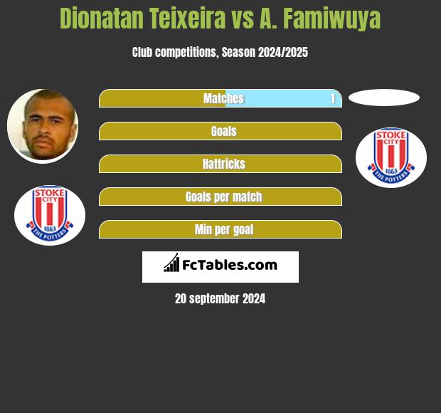 Dionatan Teixeira vs A. Famiwuya h2h player stats