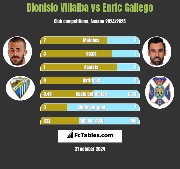 Dionisio Villalba vs Enric Gallego h2h player stats