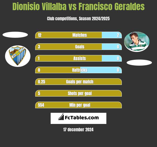 Dionisio Villalba vs Francisco Geraldes h2h player stats