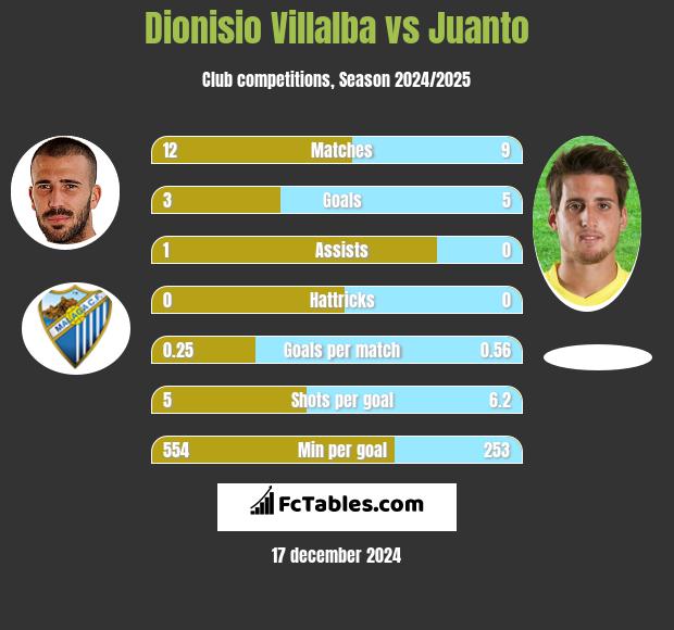 Dionisio Villalba vs Juanto h2h player stats