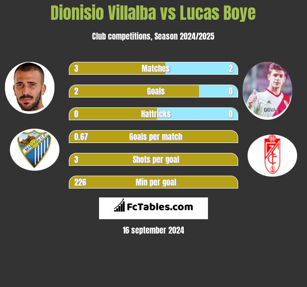 Dionisio Villalba vs Lucas Boye h2h player stats