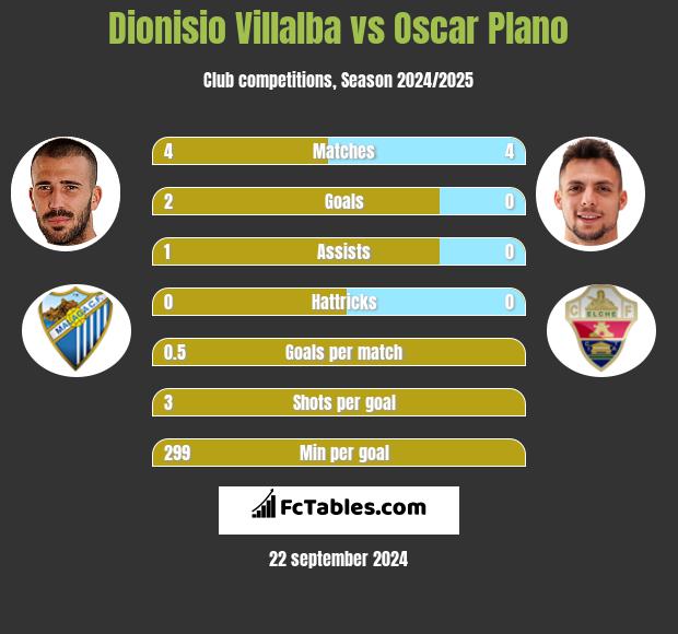 Dionisio Villalba vs Oscar Plano h2h player stats