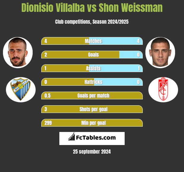 Dionisio Villalba vs Shon Weissman h2h player stats