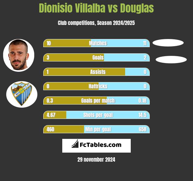 Dionisio Villalba vs Douglas h2h player stats