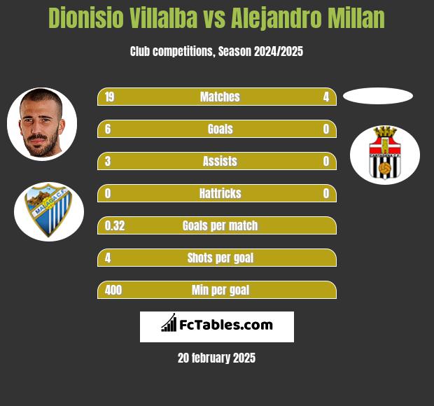 Dionisio Villalba vs Alejandro Millan h2h player stats