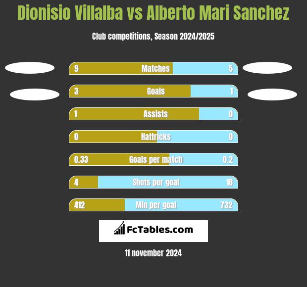 Dionisio Villalba vs Alberto Mari Sanchez h2h player stats