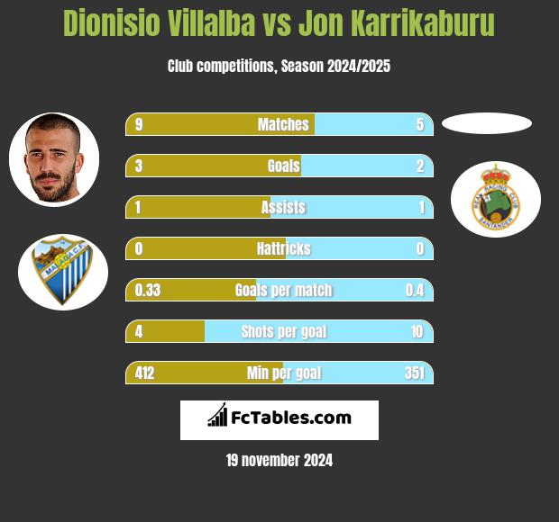 Dionisio Villalba vs Jon Karrikaburu h2h player stats