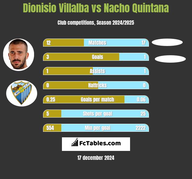 Dionisio Villalba vs Nacho Quintana h2h player stats