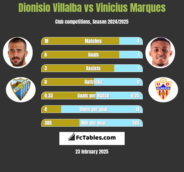 Dionisio Villalba vs Vinicius Marques h2h player stats