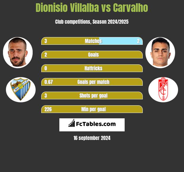 Dionisio Villalba vs Carvalho h2h player stats