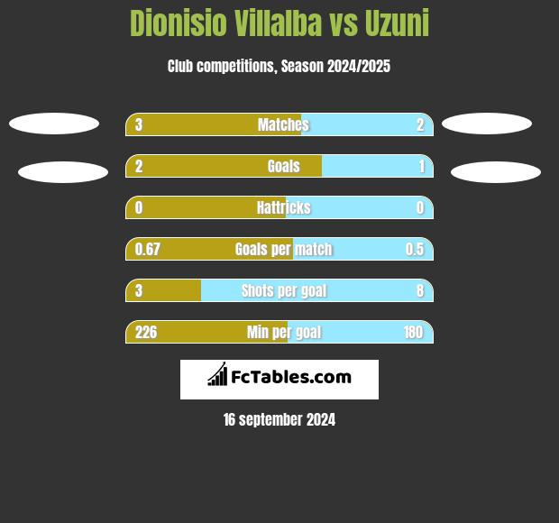 Dionisio Villalba vs Uzuni h2h player stats