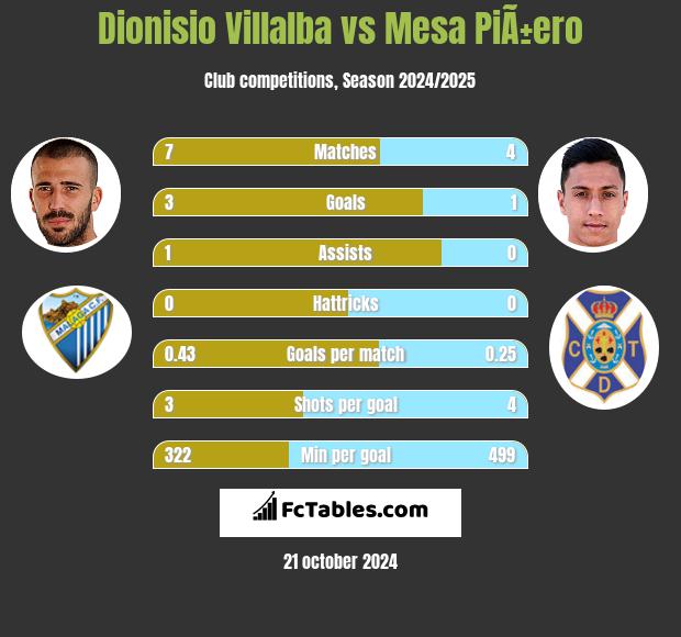 Dionisio Villalba vs Mesa PiÃ±ero h2h player stats