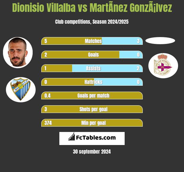 Dionisio Villalba vs MartÃ­nez GonzÃ¡lvez h2h player stats