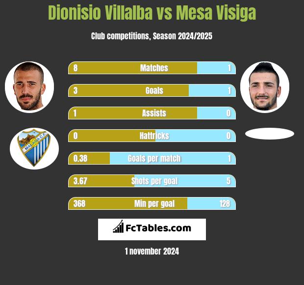 Dionisio Villalba vs Mesa Visiga h2h player stats