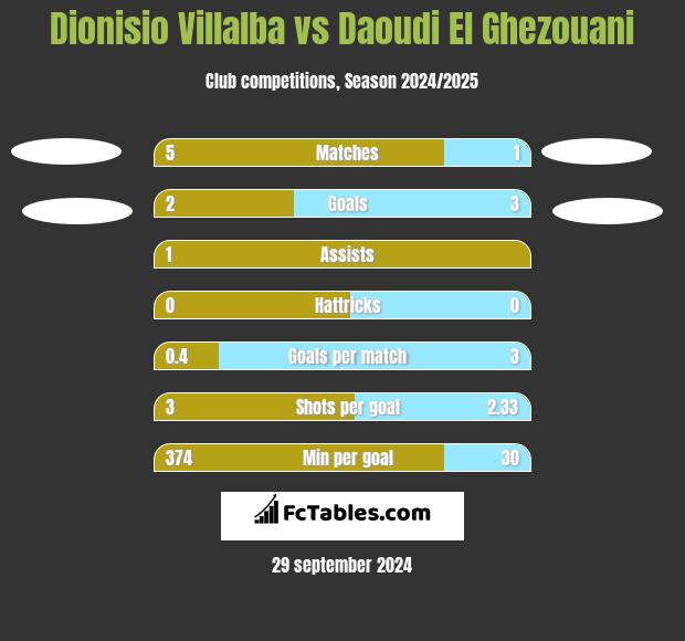 Dionisio Villalba vs Daoudi El Ghezouani h2h player stats