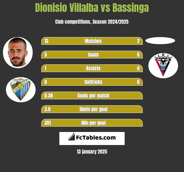 Dionisio Villalba vs Bassinga h2h player stats