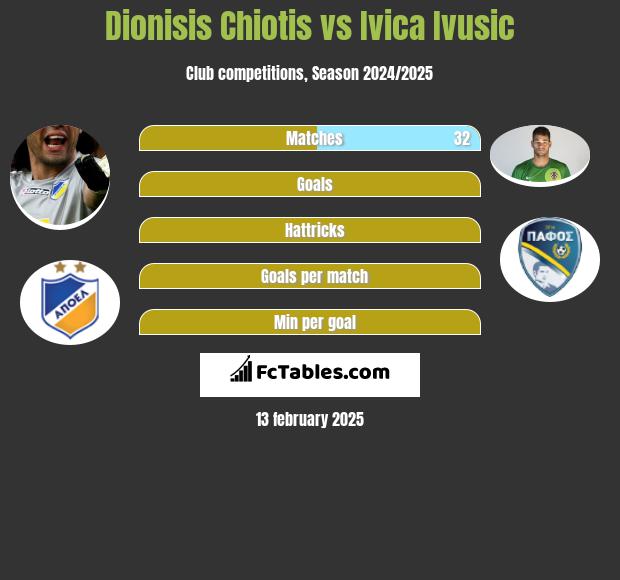 Dionisis Chiotis vs Ivica Ivusic h2h player stats