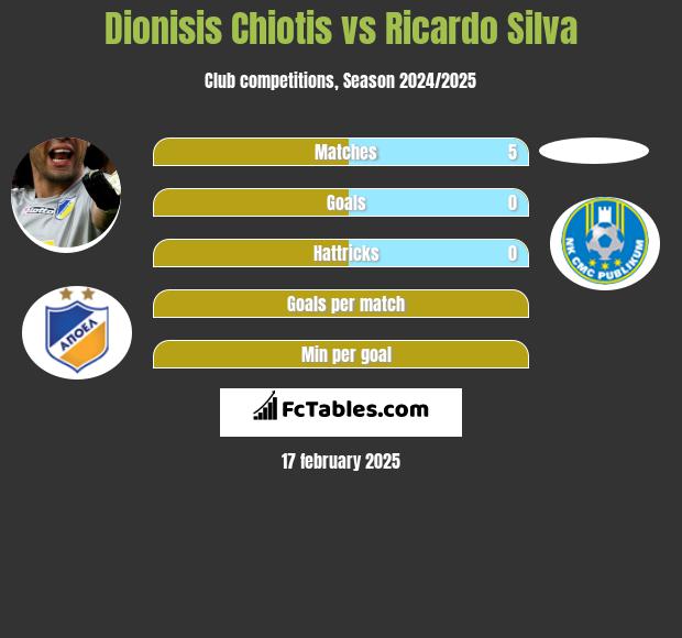 Dionisis Chiotis vs Ricardo Silva h2h player stats