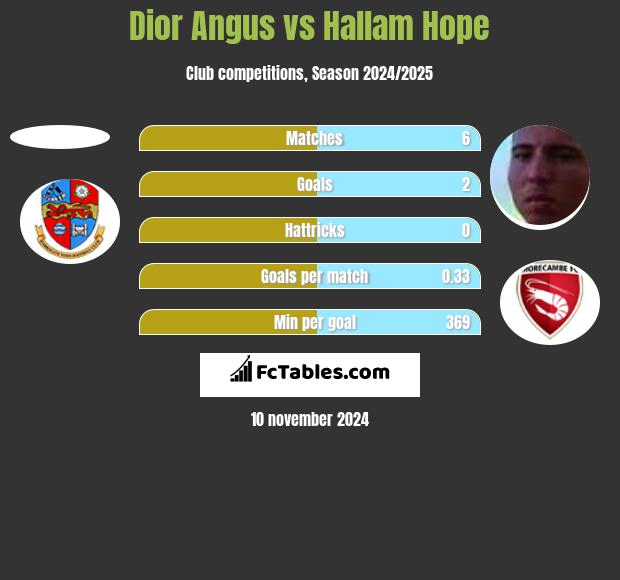 Dior Angus vs Hallam Hope h2h player stats