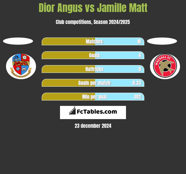 Dior Angus vs Jamille Matt h2h player stats