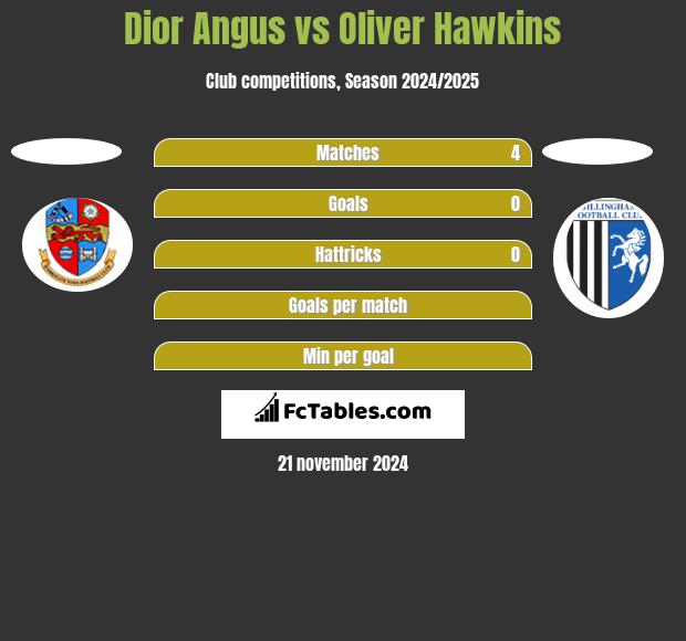 Dior Angus vs Oliver Hawkins h2h player stats