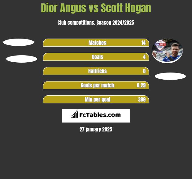 Dior Angus vs Scott Hogan h2h player stats