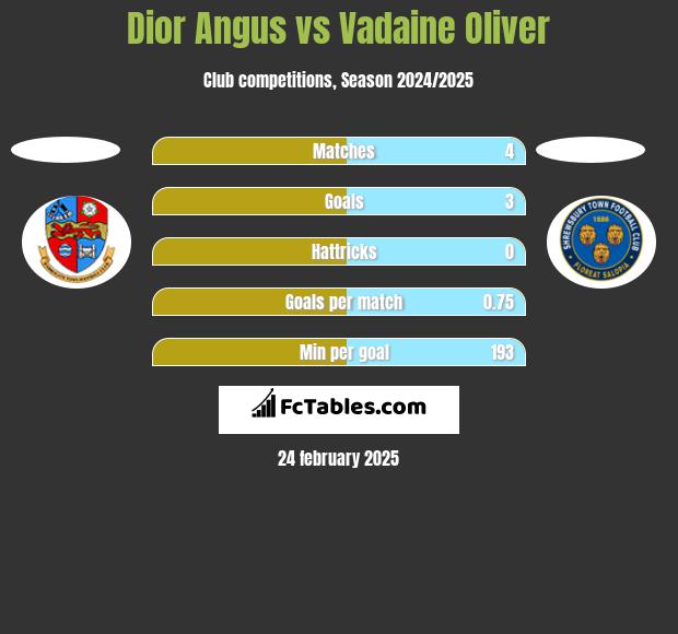 Dior Angus vs Vadaine Oliver h2h player stats