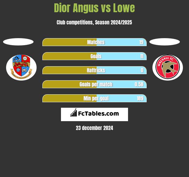 Dior Angus vs Lowe h2h player stats