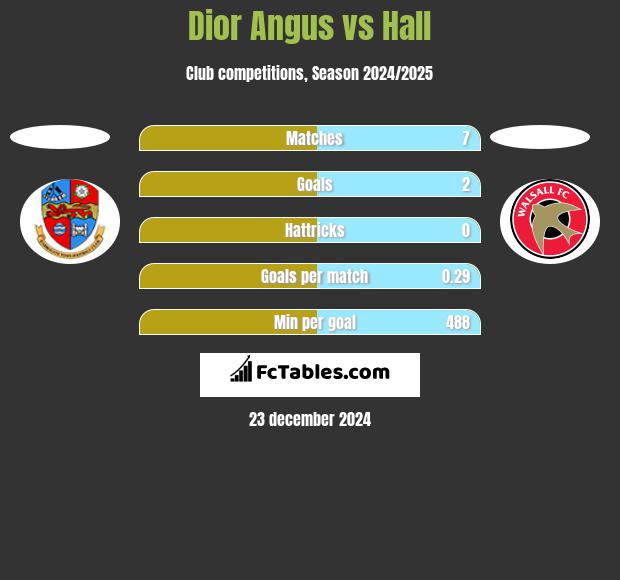 Dior Angus vs Hall h2h player stats