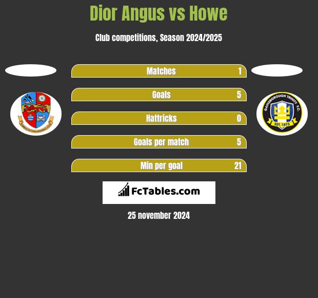 Dior Angus vs Howe h2h player stats