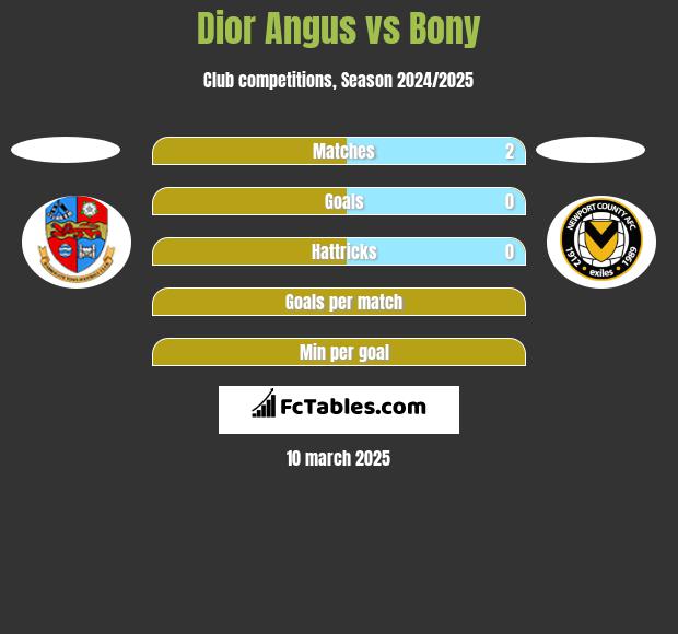 Dior Angus vs Bony h2h player stats