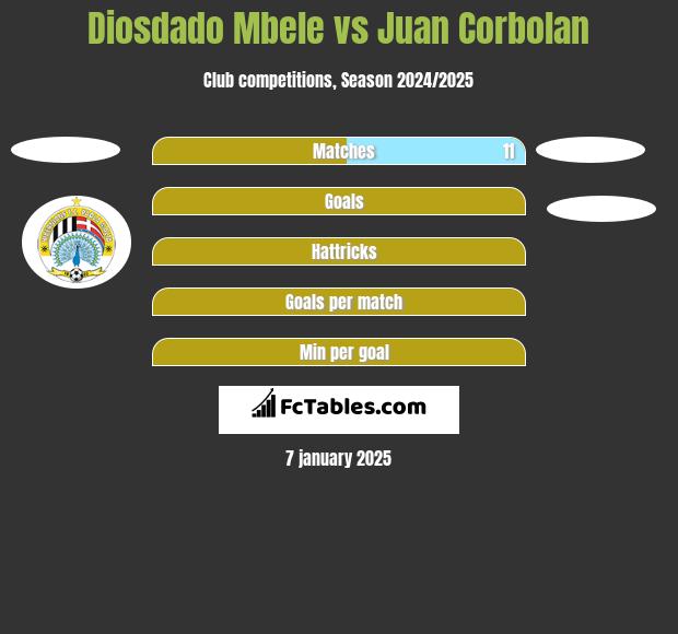 Diosdado Mbele vs Juan Corbolan h2h player stats