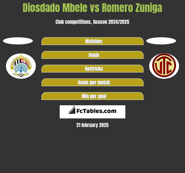 Diosdado Mbele vs Romero Zuniga h2h player stats