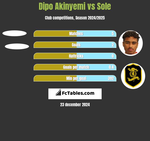 Dipo Akinyemi vs Sole h2h player stats