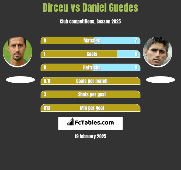 Dirceu vs Daniel Guedes h2h player stats