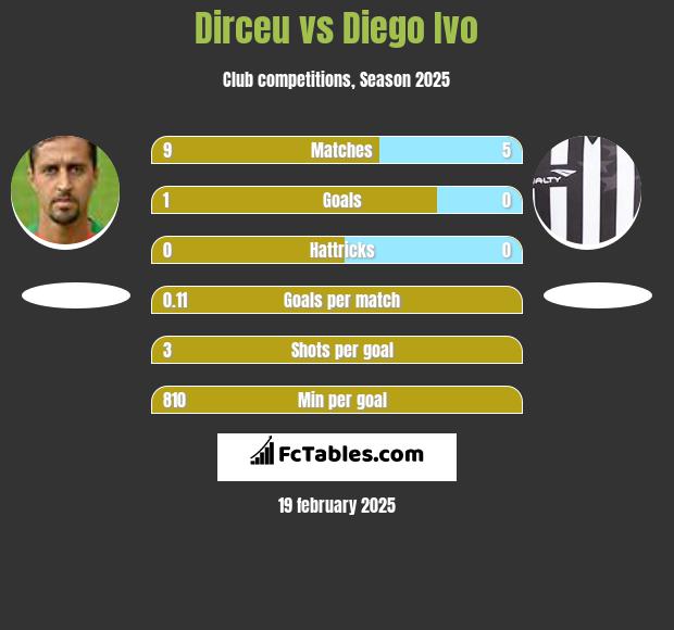 Dirceu vs Diego Ivo h2h player stats