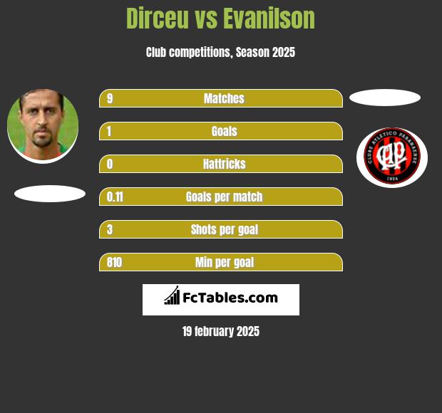 Dirceu vs Evanilson h2h player stats