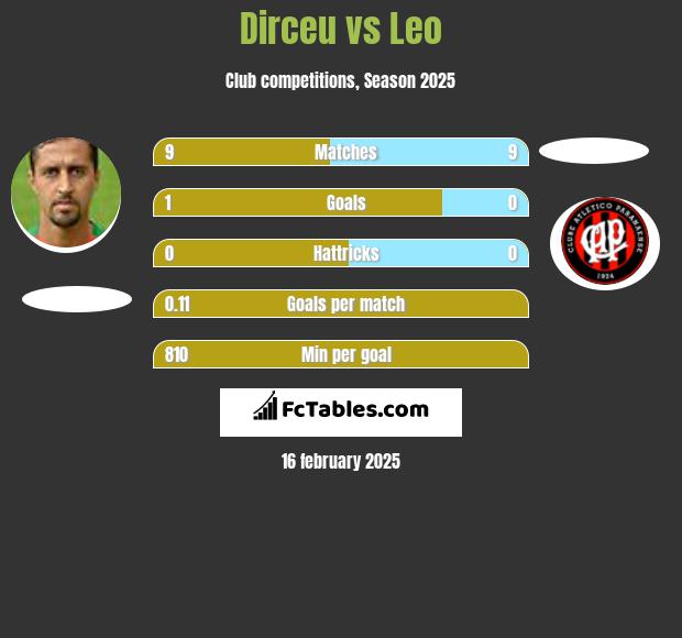 Dirceu vs Leo h2h player stats