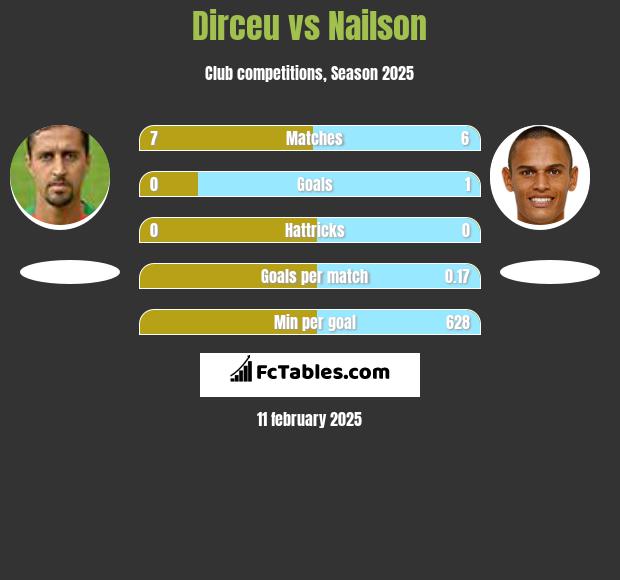 Dirceu vs Nailson h2h player stats