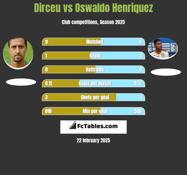 Dirceu vs Oswaldo Henriquez h2h player stats