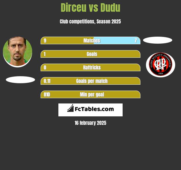 Dirceu vs Dudu h2h player stats